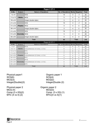 Page #
2
S.No. Subject Nature of Questions No. of Questions Marks Negative Total
1 to 10 SCQ 10 3 –1 30
11 to 15 MCQ 5 4 0 20
16 to 20 Integer (double digits) 5 4 0 20
21 to 30 SCQ 10 3 –1 30
31 to 35 MCQ 5 4 0 20
36 to 40 Integer (double digits) 5 4 0 20
41 to 50 SCQ 10 3 –1 30
51 to 55 MCQ 5 4 0 20
56 to 60 Integer (double digits) 5 4 0 20
60 210
Paper-1 CT-1
Total Total
Maths
Physics
Chemistry
S .No . S u b je ct N a tu re o f Q u e stio n s N o . o f Q u e stio n s M a rks Ne g a tive T o ta l
1 to 7 M C Q 7 4 0 28
8 to 13 Com prehens ion (3 C om p. x 2 Q .) 6 3 –1 18
14 to 16 M TC 3 8 0 24
17 to 23 M C Q 7 4 0 28
24 to 29 Com prehens ion (3 C om p. x 2 Q .) 6 3 –1 18
30 to 32 M TC 3 8 0 24
33 to 39 M C Q 7 4 0 28
40 to 45 Com prehens ion (3 C om p. x 2 Q .) 6 3 –1 18
46 to 48 M TC 3 8 0 24
48 210
P a p e r-2 C T -1
T o ta l T o ta l
M a th s
P h ysics
C h e m istry
Physical paper1 Organic paper 1
SCQ(6) SCQ(4)
MCQ(3) MCQ(2)
Integer(Double)(3) Integer(Double (2)
Physical paper 2 Organic paper 2
MCQ (4) MCQ(3)
Comp.(3 x 2Q)(2) Comp. (3 x 2Q) (1)
MTC (4 vs 4) (2) MTC((4 vs 4)(1)
 