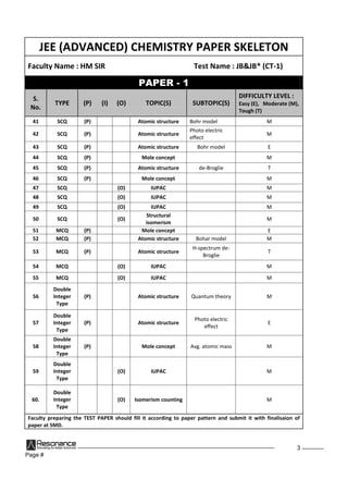 Page #
3
JEE (ADVANCED) CHEMISTRY PAPER SKELETON
Faculty Name : HM SIR Test Name : JB&JB* (CT-1)
PAPER - 1
S.
No.
TYPE (P) (I) (O) TOPIC(S) SUBTOPIC(S)
DIFFICULTY LEVEL :
Easy (E), Moderate (M),
Tough (T)
41 SCQ (P) Atomic structure Bohr model M
42 SCQ (P) Atomic structure
Photo electric
effect
M
43 SCQ (P) Atomic structure Bohr model E
44 SCQ (P) Mole concept M
45 SCQ (P) Atomic structure de-Broglie T
46 SCQ (P) Mole concept M
47 SCQ (O) IUPAC M
48 SCQ (O) IUPAC M
49 SCQ (O) IUPAC M
50 SCQ (O)
Structural
isomerism
M
51 MCQ (P) Mole concept E
52 MCQ (P) Atomic structure Bohar model M
53 MCQ (P) Atomic structure
H-spectrum de-
Broglie
T
54 MCQ (O) IUPAC M
55 MCQ (O) IUPAC M
56
Double
Integer
Type
(P) Atomic structure Quantum theory M
57
Double
Integer
Type
(P) Atomic structure
Photo electric
effect
E
58
Double
Integer
Type
(P) Mole concept Avg. atomic mass M
59
Double
Integer
Type
(O) IUPAC M
60.
Double
Integer
Type
(O) Isomerism counting M
Faculty preparing the TEST PAPER should fill it according to paper pattern and submit it with finalisaion of
paper at SMD.
 