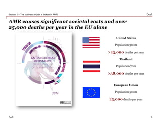PwC
3 November 2014
Draft
3
The business model is broken in AMR • New funding models
Section 1 – The business model is broken in AMR
European Union
Population 500m
25,000 deaths per year
Thailand
Population 70m
>38,000 deaths per year
United States
Population 300m
>23,000 deaths per year
AMR causes significant societal costs and over
25,000 deaths per year in the EU alone
 