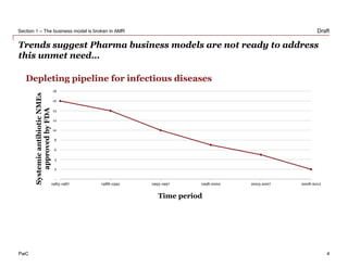 PwC
3 November 2014
Draft
Trends suggest Pharma business models are not ready to address
this unmet need…
4
The business model is broken in AMR • New funding models
Section 1 – The business model is broken in AMR
-
2
4
6
8
10
12
14
16
18
1983-1987 1988-1992 1993-1997 1998-2002 2003-2007 2008-2012
SystemicantibioticNMEs
approvedbyFDA
Time period
Depleting pipeline for infectious diseases
 