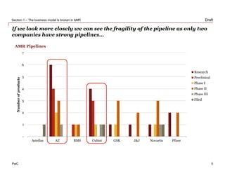PwC
3 November 2014
Draft
If we look more closely we can see the fragility of the pipeline as only two
companies have strong pipelines…
5
The business model is broken in AMR • New funding models
Section 1 – The business model is broken in AMR
-
1
2
3
4
5
6
7
Astellas AZ BMS Cubist GSK J&J Novartis Pfizer
Numberofproducts
AMR Pipelines
Research
Preclinical
Phase I
Phase II
Phase III
Filed
 