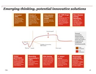 PwC
3 November 2014
Draft
24
The business model is broken in AMR • New funding models
Section 4 –
Emerging thinking, potential innovative solutions
Demand
uncertainty,
limited patent
window and low
prices can create a
comparatively
unattractive
investment profile
Global
governance
Oversee a PPP similar
to IFFIm. In this model
the global governing
body has responsibility
for managing and
reimbursing the supply
of anti-infectives.
Rewarding
stewardship in
LMICs
Create mechanisms to
reward generic
companies for greater
stewardship
Risk sharing
Apply actuarial techniques
and capital market financial
instruments to raise income
at different stages of R&D
or to link to risk levels and
triggers around specific
demand, similar to
catastrophe bonds.
A “patent
pause”
Enable PharmaCos go to
market at appropriate time,
pausing market exclusivity.
Linked to regulatory
approvals and fast track
designations to align with
patient benefit
Government
underwriting
De-risking R&D through
governments
underwriting the costs of
development in addition
to providing a small
premium to compensate
for costs of capital
Normalize’
PPPs
More collaborative
models that enhance
the public-private
partnerships (PPPs)
approach
Centre of
excellence
Drive innovation and
efficiency effects. Raise
the profile of this
research field and
attract and retain top
talent
Intra-industry
collaborative
models
Stimulate models like
ViiV, which has worked
well for HIV
An AMR Drugs
Fund
Reward high performing
anti-infectives via a
similar approach to the
Cancer Drugs Fund.
This could theoretically
support critical R&D if
necessary
Rare disease
pricing
structures
Targets certain anti-
infectives with
transparent criteria.
Cost reflects societal
value. Potential for
dynamic pricing
Push
mechanism
Pull
mechanism
 