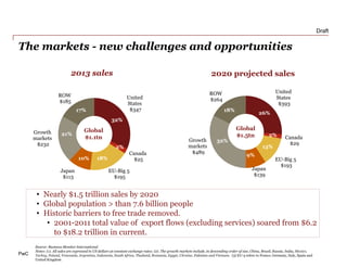 PwC
3 November 2014
Draft
United
States
$393
Canada
$29
EU-Big 5
$193
Japan
$139
Growth
markets
$489
ROW
$264United
States
$347
Canada
$25
EU-Big 5
$195
Japan
$113
Growth
markets
$232
ROW
$185
The markets - new challenges and opportunities
2013 sales
• Nearly $1.5 trillion sales by 2020
• Global population > than 7.6 billion people
• Historic barriers to free trade removed.
• 2001-2011 total value of export flows (excluding services) soared from $6.2
to $18.2 trillion in current.
2020 projected sales
Global
$1.5tn
26%
13%
9%
2%
18%
32%
17%
21%
32%
10% 18%
2%
Global
$1.1tn
The business model is broken in AMR • New funding modelsSource: Business Monitor International
Notes: (1). All sales are expressed in US dollars at constant exchange rates; (2). The growth markets include, in descending order of size, China, Brazil, Russia, India, Mexico,
Turkey, Poland, Venezuela, Argentina, Indonesia, South Africa, Thailand, Romania, Egypt, Ukraine, Pakistan and Vietnam. (3) EU-5 refers to France, Germany, Italy, Spain and
United Kingdom
 