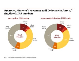 PwC
14th April 2015
Greece
$7.40
Ireland
$3.00
Italy
$23.40
Portugal
$4.00
Spain
$29.70
Greece
$7.50
Ireland
$2.80
Italy
$27.60
Portugal
$4.60
Spain
$31.80
By 2020, Pharma’s revenues will be lower in four of
the five GIIPS markets
Source: Business Monitor International
Note: All sales are expressed in US dollars at constant exchange rates
2020 projected sales, US$67.4bn2013 sales, US$74.2bn
Total
$74.2bn
Total
$64.4bn
37%
43%
10%
4%
44%
35%
6%
11%
4%
6%
The business model is broken in AMR • New funding models
 