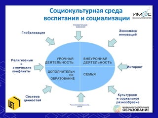 УРОЧНАЯ
ДЕЯТЕЛЬНОСТЬ
ВНЕУРОЧНАЯ
ДЕЯТЕЛЬНОСТЬ
ДОПОЛНИТЕЛЬН
ОЕ
ОБРАЗОВАНИЕ
СЕМЬЯ
Глобализация
Экономика
инноваций
Система
ценностей
Технологизированность
жизни
Культурное
и социальное
разнообразие
Стремительные
изменения
Религиозные
и
этнические
конфликты
Интернет
Социокультурная среда
воспитания и социализации
 