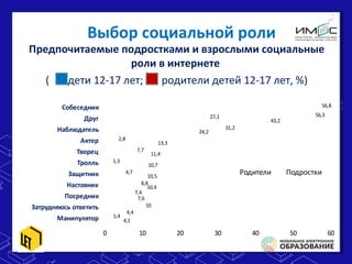 Выбор социальной роли
Предпочитаемые подростками и взрослыми социальные
роли в интернете
( дети 12-17 лет; родители детей 12-17 лет, %)
4,1
4,4
7,6
10,4
10,5
10,7
11,4
13,3
24,2
43,2
56,3
1,4
10
7,4
8,8
4,7
1,3
7,7
2,8
31,2
27,1
56,8
0 10 20 30 40 50 60
Манипулятор
Затрудняюсь ответить
Посредник
Наставник
Защитник
Тролль
Творец
Актер
Наблюдатель
Друг
Собеседник
Родители Подростки
 