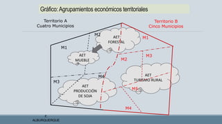 AET
TURISMO RURAL
AET
FORESTAL
AET
PRODUCCIÓN
DE SOJA
Gráfico:Agrupamientos económicos territoriales
F.
ALBURQUERQUE
Territorio A
Cuatro Municipios
Territorio B
Cinco Municipios
M1
M3
M2
M4
M1
M2
M4
M3
M5
AET
MUEBLE
 