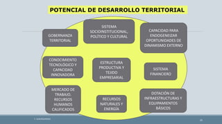 F. ALBURQUERQUE
25
MERCADO DE
TRABAJO.
RECURSOS
HUMANOS
CALIFICADOS
ESTRUCTURA
PRODUCTIVA Y
TEJIDO
EMPRESARIAL
RECURSOS
NATURALES Y
ENERGÍA
CONOCIMIENTO
TECNOLÓGICO Y
CAPACIDAD
INNOVADORA
DOTACIÓN DE
INFRAESTRUCTURAS Y
EQUIPAMIENTOS
BÁSICOS
SISTEMA
SOCIOINSTITUCIONAL,
POLÍTICO Y CULTURAL
SISTEMA
FINANCIERO
GOBERNANZA
TERRITORIAL
CAPACIDAD PARA
ENDOGENEIZAR
OPORTUNIDADES DE
DINAMISMO EXTERNO
POTENCIAL DE DESARROLLO TERRITORIAL
 
