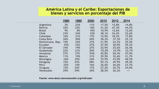 Argentina 5% 23% 11% 17,5% 15,8% 14,8%
Bolivia 25% 23% 18% 41,2% 47,3% 44,2%
Brasil 9% 8% 10% 10,9% 12,6% 12,6%
Chile 23% 34% 32% 38,1% 34,2% 32,6%
Colombia 16% 21% 17% 15,9% 18,3% 17,8%
Costa Rica 26% 30% 49% 38,2% 37,2% 35,1%
Dominicana, Rep. 19% 34% 37% 21,9% 24,3% 25,5%
Ecuador 25% 33% 37% 27,9% 30,0% 29,2%
El Salvador 34% 19% 27% 25,9% 25,6% 26,4%
Guatemala 22% 21% 20% 25,8% 24,9% 23,7%
Honduras 37% 37% 54% 45,8% 50,4% 47,9%
México 11% 19% 31% 29,9% 32,6% 31,7%
Nicaragua 24% 25% 24% 35,9% 43,0% 40,5%
Paraguay 15% 33% 38% 55,1% 49,9% 49,4%
Perú 22% 16% 16% 26,6% 26,6% 23,7%
Uruguay 15% 24% 17% 27,2% 26,7% 24,0%
Venezuela 29% 39% 30% 28,5% 26,2% ---
6
1980 1990 2000 2010 2012 2014
F. Alburquerque
América Latina y el Caribe: Exportaciones de
bienes y servicios en porcentaje del PIB
Fuente: www.datos.bancomundial.org/indicador
 