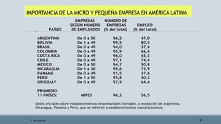 9
IMPORTANCIA DE LA MICRO Y PEQUEÑA EMPRESA EN AMÉRICA LATINA
EMPRESAS NÚMERO DE
SEGÚN NÚMERO EMPRESAS EMPLEO
PAÍSES DE EMPLEADOS (% del total) (% del total)
ARGENTINA
BOLIVIA
BRASIL
De 0 a 50
De 1 a 49
De 0 a 49
96,5
99,5
94,0
47,0
80,5
37,4
COLOMBIA
COSTA RICA
CHILE
MÉXICO
De 0 a 49
De 0 a 49
De 0 a 49
De 0 a 50
95,9
96,0
97,1
94,7
66,4
43,3
74,4
50,8
NICARAGUA
PANAMÁ
PERÚ
URUGUAY
De 1 a 30
De 0 a 49
De 1 a 50
De 0 a 49
99,6
91,5
95,8
97,9
73,9
37,6
40,2
64,4
PROMEDIO
11 PAÍSES: MIPES 96,2 56,5
Datos oficiales sobre establecimientos empresariales formales, a excepción de Argentina,
Nicaragua, Panamá y Perú, que se refieren a establecimientos manufactureros.
F. Alburquerque
 