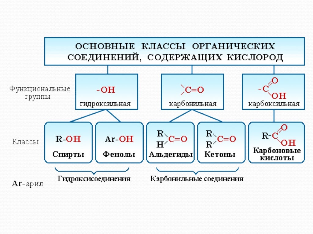 Перечислить функциональные группы. Классы кислородсодержащих органических веществ. Кислородсодержащие органические соединения химия 10 класс. Кислородные соединения органических веществ.