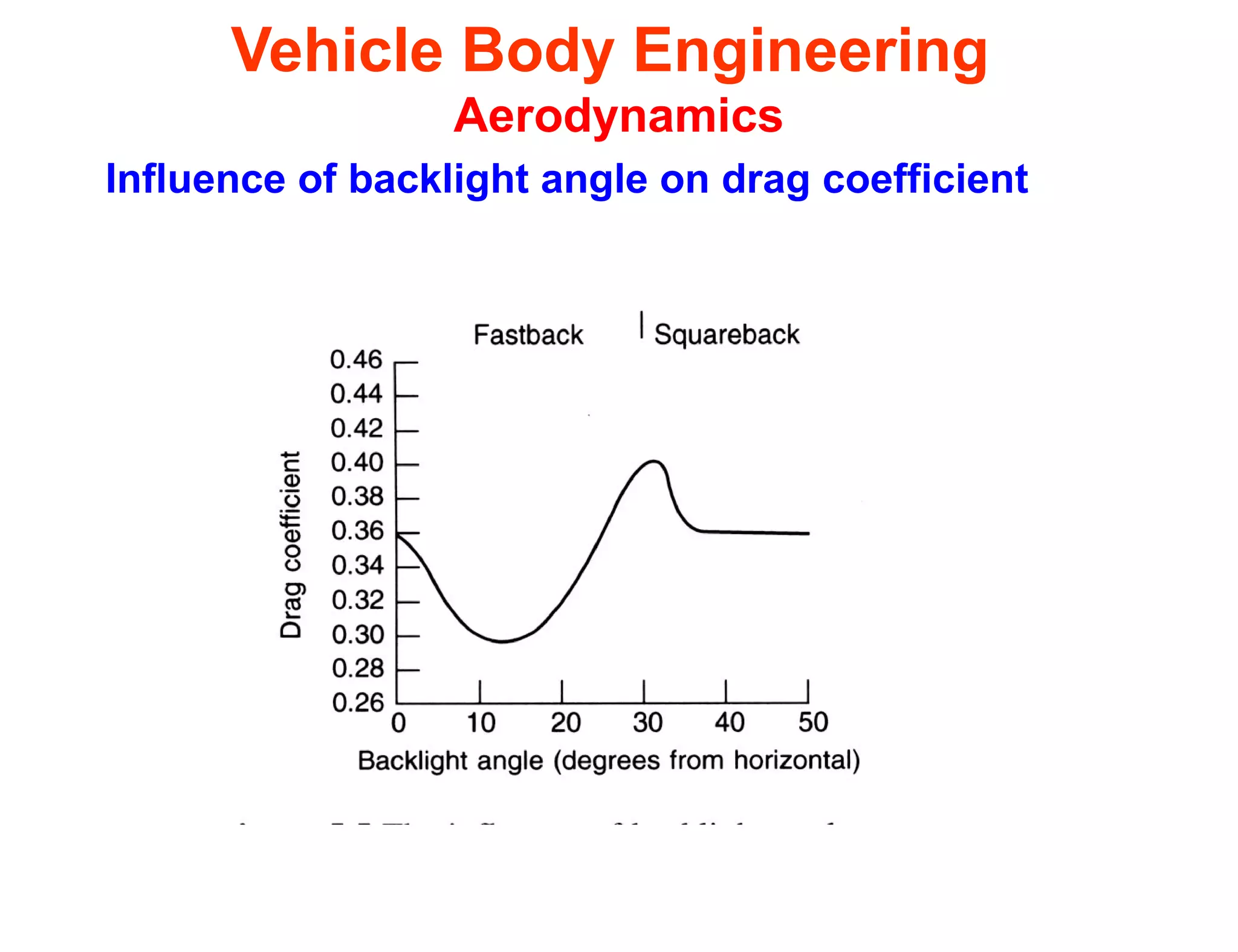 Vehicle Body Engineering
Aerodynamics
Influence of backlight angle on drag coefficient
 