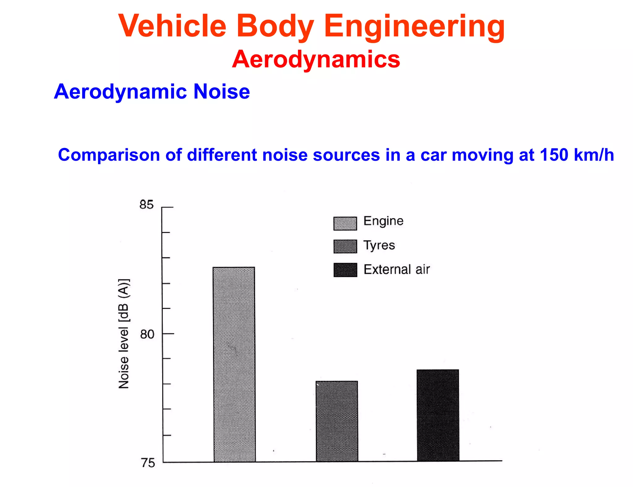 Vehicle Body Engineering
Aerodynamics
Aerodynamic Noise
Comparison of different noise sources in a car moving at 150 km/h
 