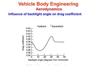 Vehicle Body Engineering
Aerodynamics
Influence of backlight angle on drag coefficient
 