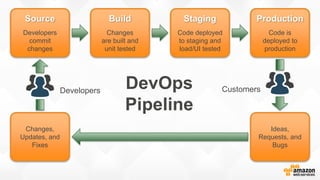 DevOps
Pipeline
Source
Developers
commit
changes
Build
Changes
are built and
unit tested
Staging
Code deployed
to staging and
load/UI tested
Production
Code is
deployed to
production
Changes,
Updates, and
Fixes
Ideas,
Requests, and
Bugs
Developers Customers
 