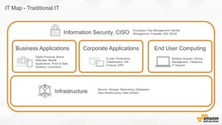 IT Map - Traditional IT
E-mail, Productivity,
Collaboration, HR,
Finance, ERP
Desktop Support, Device
Management, Telephony,
IT Support
Information Security, CISO
Encryption, Key Management, Identity
Management, Firewalls, IDS, DDoS
Business Applications
Digital Products, Brand
Websites, Mobile
Applications, Point of Sale
Systems, Commerce
Corporate Applications End User Computing
Infrastructure Servers, Storage, Networking, Databases,
Data Warehousing, Data Centers
 