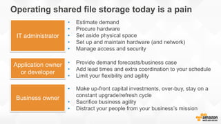 Operating shared file storage today is a pain
Application owner
or developer
IT administrator
Business owner
• Estimate demand
• Procure hardware
• Set aside physical space
• Set up and maintain hardware (and network)
• Manage access and security
• Provide demand forecasts/business case
• Add lead times and extra coordination to your schedule
• Limit your flexibility and agility
• Make up-front capital investments, over-buy, stay on a
constant upgrade/refresh cycle
• Sacrifice business agility
• Distract your people from your business’s mission
 