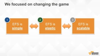 We focused on changing the game
EFS is
simple
EFS is
elastic
EFS is
scalable
1 2 3
 