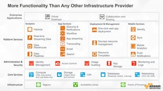 Infrastructure Regions Points of PresenceAvailability Zones
Core Services
Storage
(Object, Block
and Archival)
Compute
(VMs, Auto-scaling
and Load Balancing)
Databases
(Relational, NoSQL, Caching)
Networking
(VPC, DX, DNS)
CDN
Access Control
Usage
Auditing
Monitoring and
Logs
Administration &
Security
Key
Storage
Identity
Management
Platform Services
Deployment & Management
One-click web app
deployment
Dev/ops resource
management
Resource
Templates
Push
Notifications
Mobile Services
Mobile
Analytics
Identity
Sync
App Services
Workflow
Transcoding
Email
Search
Queuing &
Notifications
App streaming
Analytics
Hadoop
Data
Pipelines
Data
Warehouse
Real-time
Streaming Data
Enterprise
Applications
Virtual
Desktops
Collaboration and
Sharing
More Functionality Than Any Other Infrastructure Provider
 