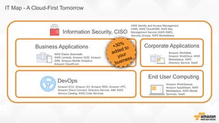 IT Map - A Cloud-First Tomorrow
Information Security, CISO
Business Applications
DevOps
Corporate Applications
End User Computing
AWS Elastic Beanstalk,
AWS Lambda, Amazon SQS, Amazon
SNS, Amazon Mobile Analytics,
Amazon CloudFront
Amazon WorkMail,
Amazon WorkDocs, AWS
Marketplace, AWS
Directory Service, SaaS
Amazon WorkSpaces,
Amazon AppStream, AWS
Marketplace, AWS Mobile
Services, SaaS
Amazon EC2, Amazon S3, Amazon RDS, Amazon VPC,
Amazon Direct Connect, Directory Service, IAM, AWS
Service Catalog, AWS Code Services
AWS Identity and Access Management
(IAM), AWS CloudHSM, AWS Key
Management Service (AWS KMS),
Security Groups, AWS Marketplace
 