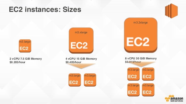 Aws Ec2 Sizing : Right Sizing – PEEQT