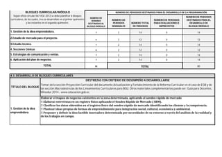NÚMERO DE
PERIODOS
SEMANALES
NÚMERO TOTAL
DE PERIODOS
NÚMERO DE PERIODOS
PARA EVALUACIONES E
IMPREVISTOS
NÚMERO DE PERIODOS
DESTINADOS PARA EL
DESARROLLO DE
BLOQUE/MÓDULO
7 2 14 0 14
6 2 12 0 12
7 2 14 0 14
6 2 12 0 12
7 2 14 0 14
7 2 14 0 14
40 80
1. Gestión de la idea
emprendedora.
BLOQUES CURRICULAR/MÓDULO
Según oficio circular 067-VGE-2012 se debe planificar 6 bloques
curriculares, de los cuales, tres se desarrollan en el primer quimestre
y los restantes en el segundo quimestre.
TOTAL
4.3. DESARROLLO DE BLOQUES CURRICULARES
NÚMERO DE
SEMANAS
DESTINADAS AL
BLOQUE/MÓDULO
NÚMERO DE PERIODOS DESTINADOS PARA EL DESARROLLO DE LA PROGRAMACIÓN
1. Gestión de la idea emprendedora.
2.Estudio de mercado para el proyecto.
3.Estudio técnico.
4. Secciones Cónicas
5. Estrategias de comunicación y ventas.
TOTAL
6. Aplicación del plan de negocios.
Tomar de la sección Proyección Curricular del documento Actualización y Fortalecimiento de la Reforma Curricular en el caso de EGB y de
las sección Macrodestrezas de los Lineamientos Curriculares para BGU. Otros materiales complementarios puede ser: Guía para Docentes,
Mineduc 2014.- www.educacion.gob.ec.
TÍTULO DEL BLOQUE
Elaborar el mapeo de negocios existentes en la zona determinada, aplicando el sondeo rápido de mercado
Elaborar entrevistas en un registro físico aplicando el Sondeo Rápido de Mercado ( SRM).
Clasificar los datos obtenidos en el registro físico del sondeo rápido de mercado identificando los clientes y la competencia.
Plantear ideas propias de formas de emprendimiento para integración social, cultural, económica y ambiental.
Proponer y definir la idea factible innovadora determinada por necesidades de su entorno a través del análisis de la realidad y
de los trabajos en campo.
DESTREZAS CON CRITERIO DE DESEMPEÑO A DESARROLLARSE
 