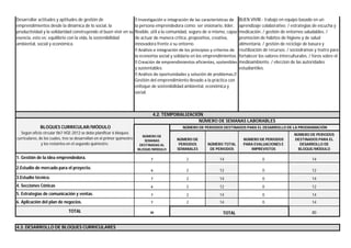 NÚMERO DE
PERIODOS
SEMANALES
NÚMERO TOTAL
DE PERIODOS
NÚMERO DE PERIODOS
PARA EVALUACIONES E
IMPREVISTOS
NÚMERO DE PERIODOS
DESTINADOS PARA EL
DESARROLLO DE
BLOQUE/MÓDULO
7 2 14 0 14
6 2 12 0 12
7 2 14 0 14
6 2 12 0 12
7 2 14 0 14
7 2 14 0 14
40 80
4.2. TEMPORALIZACIÓN
BLOQUES CURRICULAR/MÓDULO
Según oficio circular 067-VGE-2012 se debe planificar 6 bloques
curriculares, de los cuales, tres se desarrollan en el primer quimestre
y los restantes en el segundo quimestre.
Desarrollar actitudes y aptitudes de gestión de
emprendimientos desde la dinámica de lo social, la
productividad y la solidaridad construyendo el buen vivir en su
esencia, esto es: equilibrio con la vida, la sostenibilidad
ambiental, social y económica.
TOTAL
NÚMERO DE SEMANAS LABORABLES
BUEN VIVIR.- trabajo en equipo basado en un
aprendizaje colaborativo. / estrategias de escucha y
medicación. / gestión de entornos saludables. /
promoción de hábitos de higiene y de salud
alimentaria. / gestión de reciclaje de basura y
reutilización de recursos. / sociodramas y teatro para
fortalecer los valores interculturales. / foros sobre el
medioambiente. / eleccion de las autoridades
estudiantiles.
Investigación e integración de las características de
la persona emprendedora como: ser visionario, líder,
flexible, útil a la comunidad, seguro de sí mismo, capaz
de actuar de manera crítica, propositiva, creativa,
innovadora frente a su entorno.
Análisis e integración de los principios y criterios de
la economía social y solidaria en los emprendimientos.
Creación de emprendimientos eficientes, sostenibles
y sustentables.
Análisis de oportunidades y solución de problemas.
Gestión del emprendimiento llevado a la práctica con
enfoque de sostenibilidad ambiental, económica y
social.
4.3. DESARROLLO DE BLOQUES CURRICULARES
NÚMERO DE
SEMANAS
DESTINADAS AL
BLOQUE/MÓDULO
NÚMERO DE PERIODOS DESTINADOS PARA EL DESARROLLO DE LA PROGRAMACIÓN
1. Gestión de la idea emprendedora.
2.Estudio de mercado para el proyecto.
3.Estudio técnico.
4. Secciones Cónicas
5. Estrategias de comunicación y ventas.
TOTAL
6. Aplicación del plan de negocios.
 