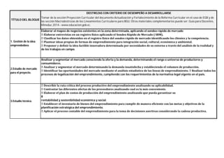 1. Gestión de la idea
emprendedora.
2.Estudio de mercado
para el proyecto.
3.Estudio técnico.
Tomar de la sección Proyección Curricular del documento Actualización y Fortalecimiento de la Reforma Curricular en el caso de EGB y de
las sección Macrodestrezas de los Lineamientos Curriculares para BGU. Otros materiales complementarios puede ser: Guía para Docentes,
Mineduc 2014.- www.educacion.gob.ec.
TÍTULO DEL BLOQUE
Elaborar el mapeo de negocios existentes en la zona determinada, aplicando el sondeo rápido de mercado
Elaborar entrevistas en un registro físico aplicando el Sondeo Rápido de Mercado ( SRM).
Clasificar los datos obtenidos en el registro físico del sondeo rápido de mercado identificando los clientes y la competencia.
Plantear ideas propias de formas de emprendimiento para integración social, cultural, económica y ambiental.
Proponer y definir la idea factible innovadora determinada por necesidades de su entorno a través del análisis de la realidad y
de los trabajos en campo.
Analizar y segmentar el mercado conociendo la oferta y la demanda, determinando el rango o universo de productores y
consumidores.
Analizar y segmentar el mercado determinando la demanda insatisfecha y estableciendo el volumen de producción.
Identificar las oportunidades del mercado mediante el análisis estadístico de las líneas de emprendimiento. Realizar todos los
procesos de legalización del emprendimiento, cumpliendo con los requerimientos de la normativa legal vigente en el país.
Describir la ruta crítica del proceso productivo del emprendimiento analizando su aplicabilidad.
Contrastar las diferentes ofertas de los proveedores analizando cual es la más conveniente.
Elaborar el plan de costos de producción del emprendimiento analizando que pueda garantizar su
8
rentabilidad y sostenibilidad económica y social.
Establecer el inventario de bienes del emprendimiento para cumplir de manera eficiente con las metas y objetivos de la
planificación estratégica del emprendimiento.
Aplicar el proceso contable del emprendimiento para la toma de decisiones asertivas considerando la cadena productiva.
DESTREZAS CON CRITERIO DE DESEMPEÑO A DESARROLLARSE
 