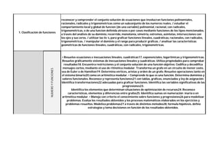 NUMERO
Y
FUNCIONES
1. Clasificación de funciones
reconocer y comprender el conjunto solución de ecuaciones que involucran funciones polinomiales,
racionales, radicales y trigonometricas como un subconjunto de los numeros reales. / estudiar el
comportamiento local y global de funcion (de una variable) polinomial, racional, con radicales,
trigonométricas, o de una funcion definida atrozos o por casos mediante funciones de los tipos mencionados,
a través del análisis de su dominio, recorrido, monotonía, simetría, extremos, asíntotas, intersecciones con
los ejes y sus ceros. / utilizar las tic´s, para graficar funciones lineales, cuadráticas, racionales, con radicales,
trigonométricas. / manipular el dominio y el rango para producir gráficas. / analisar las características
geométricas de funciones lineales, cuadráticas, con radicales, trigonométricas.
• Resuelve ecuaciones e inecuaciones lineales, cuadráticas17, exponenciales, logarítmicas y trigonométricas.
Resuelve gráficamente sistemas de inecuaciones lineales y cuadráticas. Utiliza propiedades para comprobar
resultados18. Encuentra restricciones y el conjunto solución de una función objetivo. Codifica y decodifica
mensajes cortos, mediante el uso de ritmética modular. Transforma un grafo en un circuito de menor costo,
sea de Euler o de Hamilton19. Determina vértices, aristas y orden de un grafo. Resuelve operaciones tanto en
el sistema binario20 como en aritmética modular. • Comprende lo que es una función. Determina dominios y
valores funcionales. Reconoce y representa funciones21 con tablas, gráficos, enunciados y ley de asignación.
Identifica transformaciones22 adecuadas para graficar funciones. Identifica las variables significativas de las
progresiones23.
Identifica los elementos que determinan situaciones de optimización de recursos24. Reconoce
características, elementos y diferencias entre grafos25. Identifica sumas en numeración inaria o en
aritmética modular. • Maneja con criterio el conocimiento sobre funciones y progresiones26 para modelizar
problemas. Evalúa los resultados obtenidos y los procesos matemáticos elaborados en los ejercicios y
problemas resueltos. Modeliza problemas27 a través de distintos métodos28, formula hipótesis, define
estrategias y toma decisiones en función de los resultados obtenidos.
 