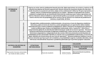 ALGEBRA
Y
GÉOMETRIA
ESTADÍSTICA
Y
PROBABILIDAD
INDICADORES
ESENCIALES DE
EVALUACIÓN
Representar funciones elementales
por medio de tablas, graficas,
Texto del estudiante
Instrucciones
DESTREZA CON CRITERIO DE
DESEMPEÑO
ESTRATEGIAS
METODOLÓGICAS
RECURSOS
• Recopila datos unidimensionales y bidimensionales, y los procesa a través de diagramas estadísticos.
Selecciona y aplica la técnica de muestreo y conteo apropiada para un experimento. Utiliza modelos
matemáticos53 para resolver problemas probabilísticos. Utiliza e interpreta estrategias54 para plantear y
resolver problemas que involucren probabilidad condicionada, total y “a posteriori”. Determina el
comportamiento global de una distribución bidimensional por medio de la recta de regresión. • Reconoce e
interpreta información presentada en diagramas estadísticos55. Conoce técnicas de muestreo y conteo.
Determina la dependencia e independencia de dos eventos. Diferencia elementos de distribuciones de
probabilidad normal y binomial56. Identifica la relación entre la probabilidad condicionada y el teorema de
Bayes. Identifica las características de una recta de regresión57. • Resuelve problemas mediante el uso de
diversos elementos que hacen parte de la estadística y la probabilidad. Juzga los resultados obtenidos y hace
inferencias relevantes58 de situaciones o problemas planteados que le permiten proponer soluciones.
• Expresa un vector como la combinación lineal de otros dos. Aplica operaciones con vectores y matrices en la
solución de problemas de física44 y geometría45. Discute sistemas de ecuaciones lineales de orden dos o
tres46. Encuentra la ecuación de una cónica, dadas ciertas condiciones47. Utiliza las TIC para representar y
analizar cónicas y transformaciones geométricas en el plano. • Identifica la equivalencia de vectores
mediante la comparación de sus elementos48. Determina las condiciones para realizar operaciones con
matrices. Reconoce cónicas mediante su representación gráfica y su ecuación característica. • Discierne de
manera efectiva entre las propiedades de los vectores y de las cónicas en la resolución de problemas de
ciencias y, en particular, de física.
TÉCNICAS E INSTRUMENTOS DE
EVALUACIÓN
ESTÁNDAR DE
CALIDAD
EVALUACIÓN
producto carteciano /
relaciones y productos
Observación Solución de problemas.
Demostración.
Investigación.
 