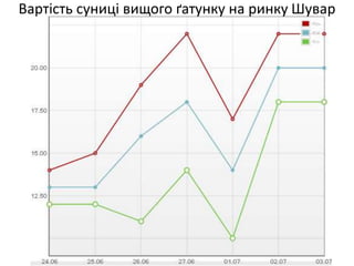 Вартість суниці вищого ґатунку на ринку Шувар
 