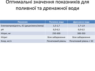 Оптимальні значення показників для
поливної та дренажної води
Показник Поливна вода Дренажна вода
Електропровідність, ЕС (децисіменс/метр) 1,5-1,7 1,7-1,9
рН 6,0-6,5 6,0-6,5
Нітрат, мг 250-300 300-350
Нітрит Біле забарвлення Біле забарвлення
Хлор, мг/л Початковий рівень Початковий рівень + 50
 