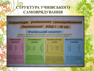 СТРУКТУРА УЧНІВСЬКОГО
САМОВРЯДУВАННЯ
 