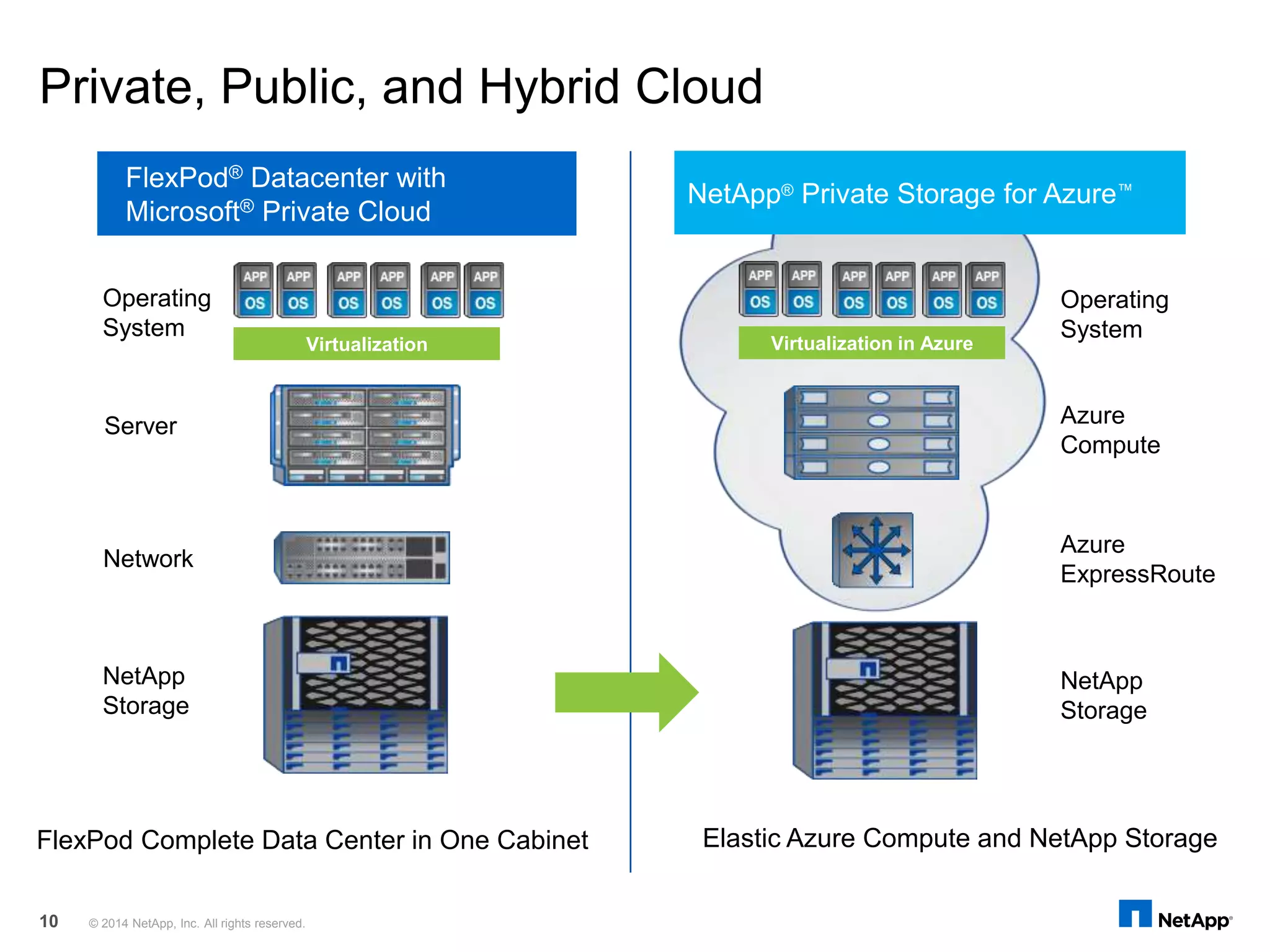 Private, Public, and Hybrid Cloud
FlexPod Complete Data Center in One Cabinet
Virtualization
Operating
System
Server
Network
NetApp
Storage
FlexPod® Datacenter with
Microsoft® Private Cloud
NetApp
Storage
Operating
System
Azure
Compute
Azure
ExpressRoute
Virtualization in Azure
NetApp® Private Storage for Azure™
Elastic Azure Compute and NetApp Storage
© 2014 NetApp, Inc. All rights reserved.10
 