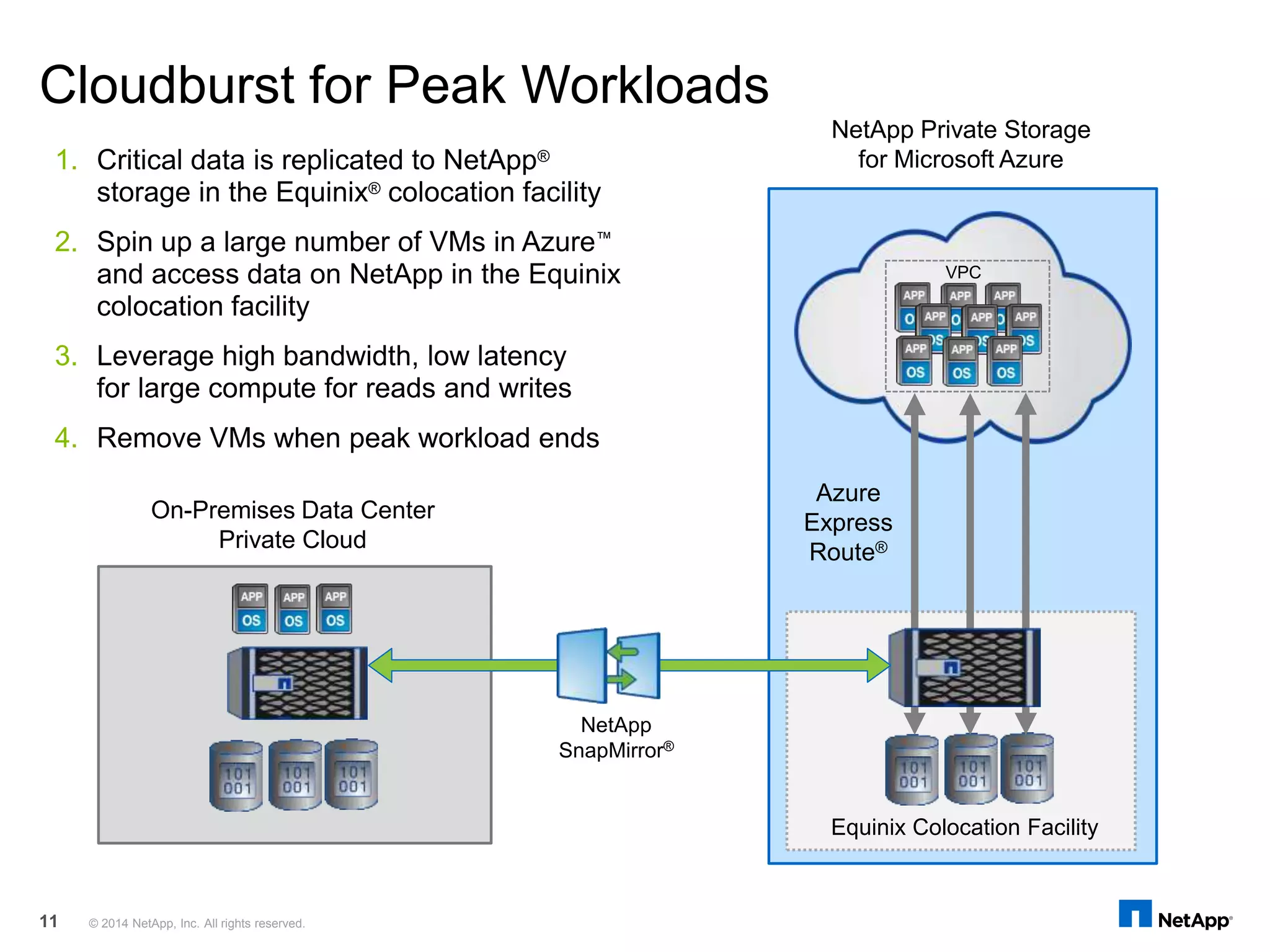 1. Critical data is replicated to NetApp®
storage in the Equinix® colocation facility
2. Spin up a large number of VMs in Azure™
and access data on NetApp in the Equinix
colocation facility
3. Leverage high bandwidth, low latency
for large compute for reads and writes
4. Remove VMs when peak workload ends
Cloudburst for Peak Workloads
Equinix Colocation Facility
VPC
NetApp
SnapMirror®
Azure
Express
Route®
NetApp Private Storage
for Microsoft Azure
On-Premises Data Center
Private Cloud
© 2014 NetApp, Inc. All rights reserved.11
 