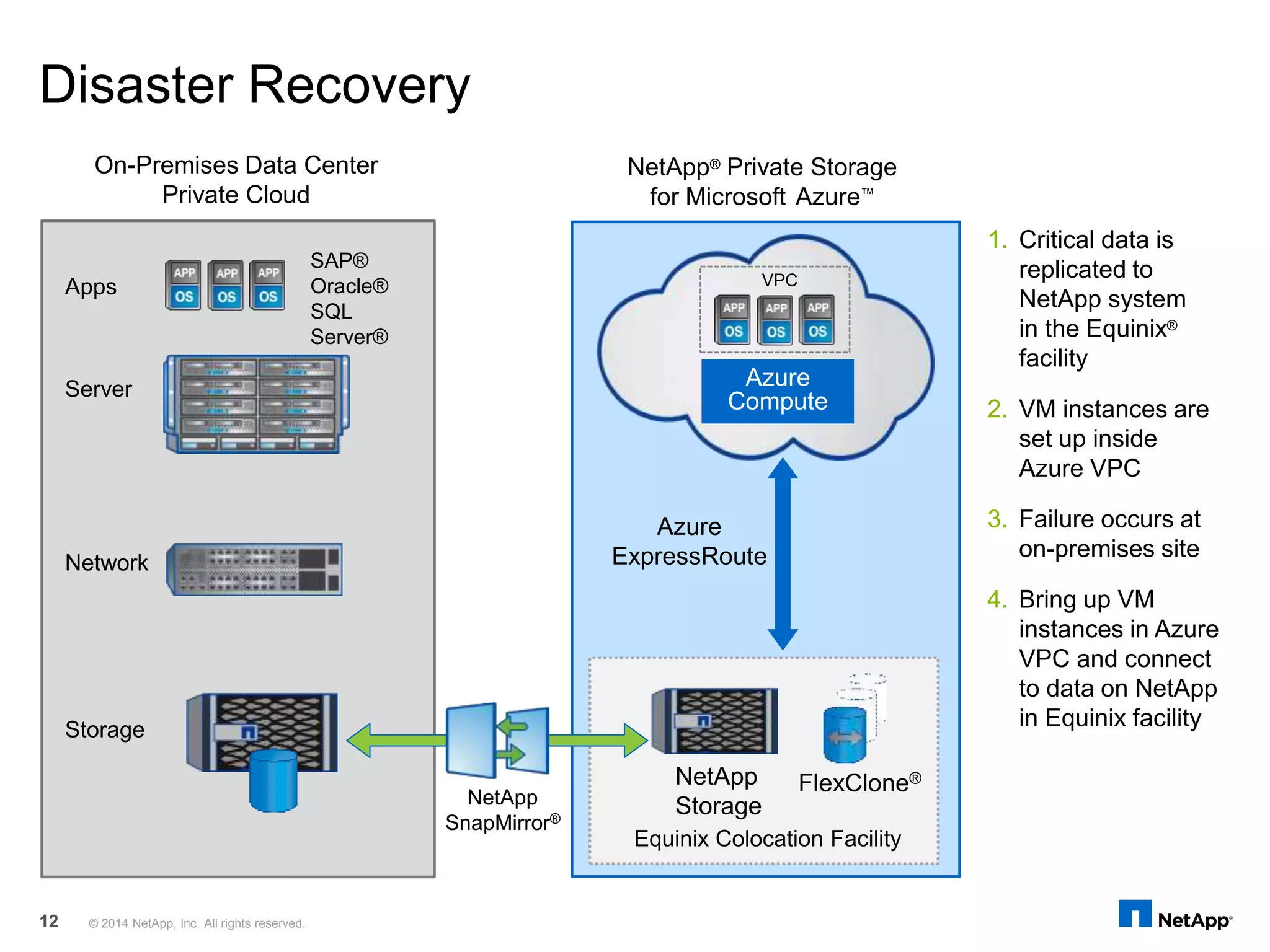 Disaster Recovery
On-Premises Data Center
Private Cloud
Server
Network
Azure
ExpressRoute
NetApp
Storage
Equinix Colocation Facility
NetApp
SnapMirror®
Azure
Compute
VPC
FlexClone®
Storage
Apps
SAP®
Oracle®
SQL
Server®
1. Critical data is
replicated to
NetApp system
in the Equinix®
facility
2. VM instances are
set up inside
Azure VPC
3. Failure occurs at
on-premises site
4. Bring up VM
instances in Azure
VPC and connect
to data on NetApp
in Equinix facility
NetApp® Private Storage
for Microsoft Azure™
© 2014 NetApp, Inc. All rights reserved.12
 