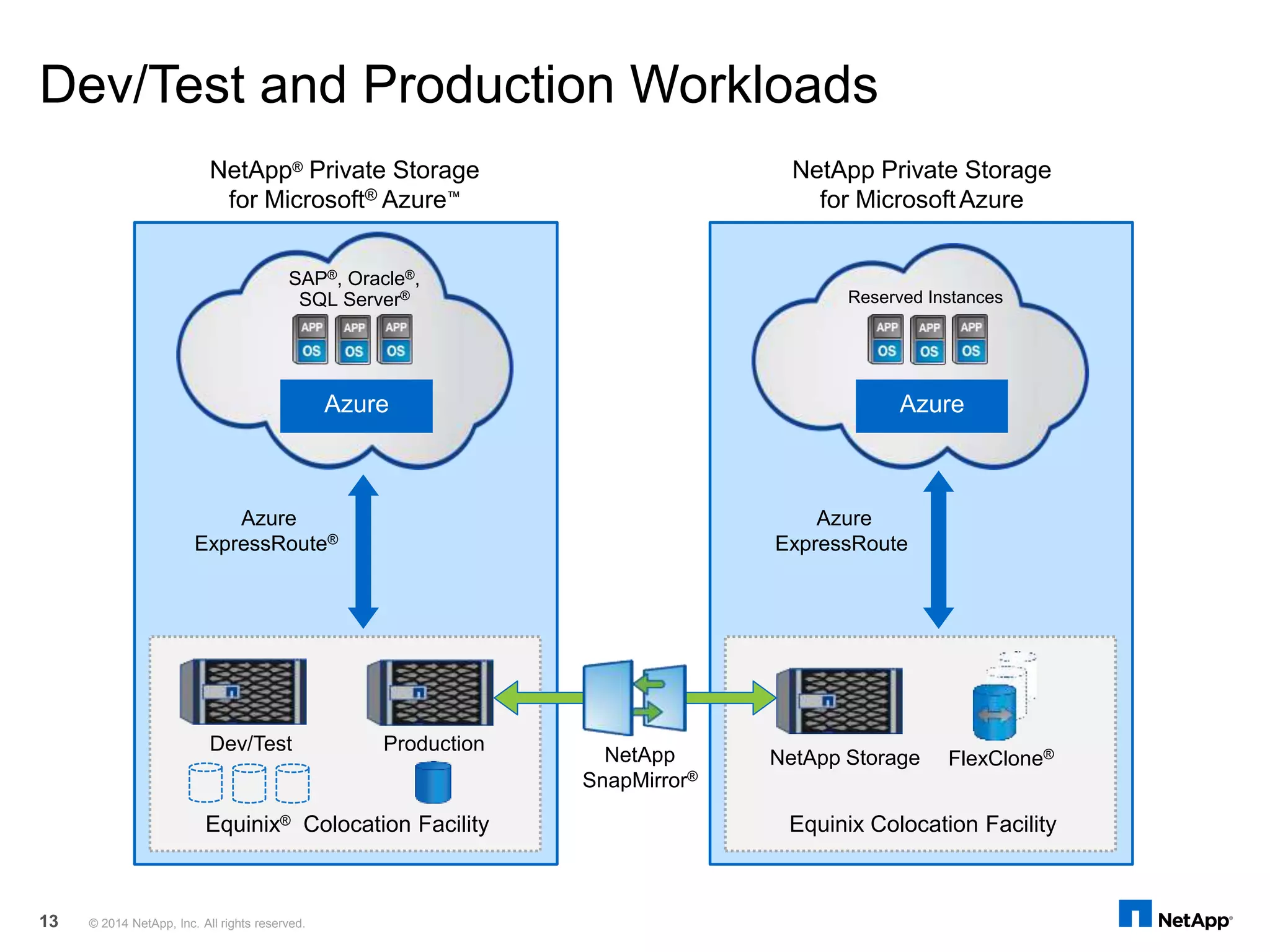 Dev/Test and Production Workloads
Azure
ExpressRoute
NetApp Storage
Equinix Colocation Facility
Azure
Reserved Instances
FlexClone®
Azure
ExpressRoute®
Dev/Test
Equinix® Colocation Facility
Azure
SAP®, Oracle®,
SQL Server®
Production
NetApp
SnapMirror®
NetApp Private Storage
for MicrosoftAzure
NetApp® Private Storage
for Microsoft® Azure™
© 2014 NetApp, Inc. All rights reserved.13
 