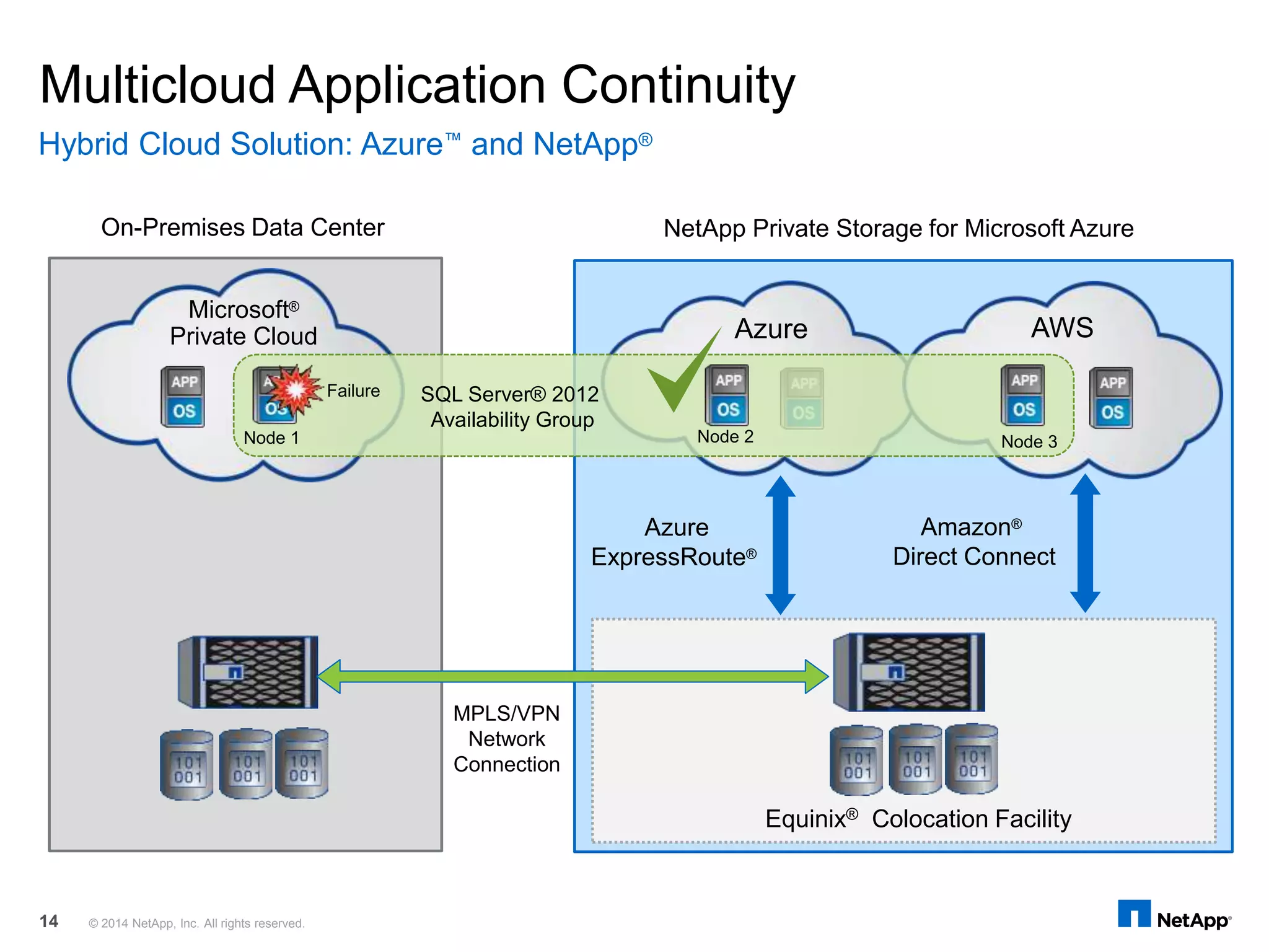Multicloud Application Continuity
Hybrid Cloud Solution: Azure™ and NetApp®
Equinix® Colocation Facility
Azure
Azure
ExpressRoute®
Microsoft®
Private Cloud
MPLS/VPN
Network
Connection
AWS
Node 2
SQL Server® 2012
Availability Group
Amazon®
Direct Connect
Node 3Node 1
Failure
On-Premises Data Center NetApp Private Storage for Microsoft Azure
© 2014 NetApp, Inc. All rights reserved.14
 