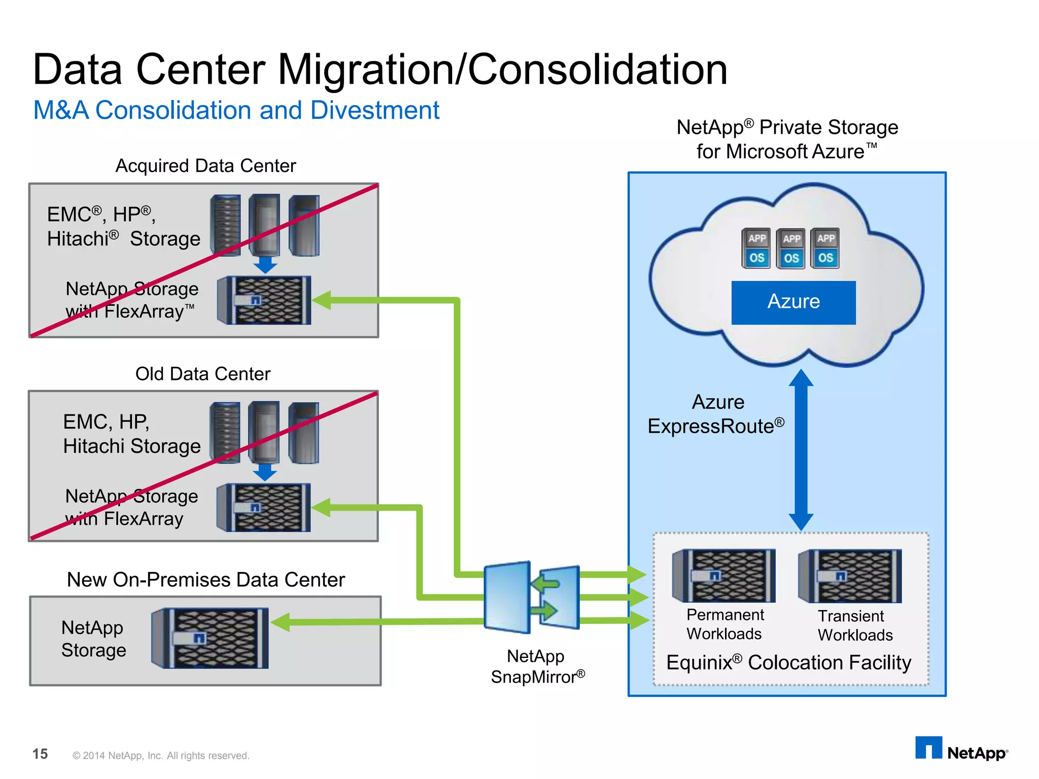 Acquired Data Center
NetApp Storage
with FlexArray™
EMC®, HP®,
Hitachi® Storage
Old Data Center
NetApp Storage
with FlexArray
EMC, HP,
Hitachi Storage
Data Center Migration/Consolidation
M&A Consolidation and Divestment
Azure
ExpressRoute®
Equinix® Colocation Facility
Azure
Transient
Workloads
New On-Premises Data Center
NetApp
Storage
Permanent
Workloads
NetApp
SnapMirror®
NetApp® Private Storage
for Microsoft Azure™
© 2014 NetApp, Inc. All rights reserved.15
 