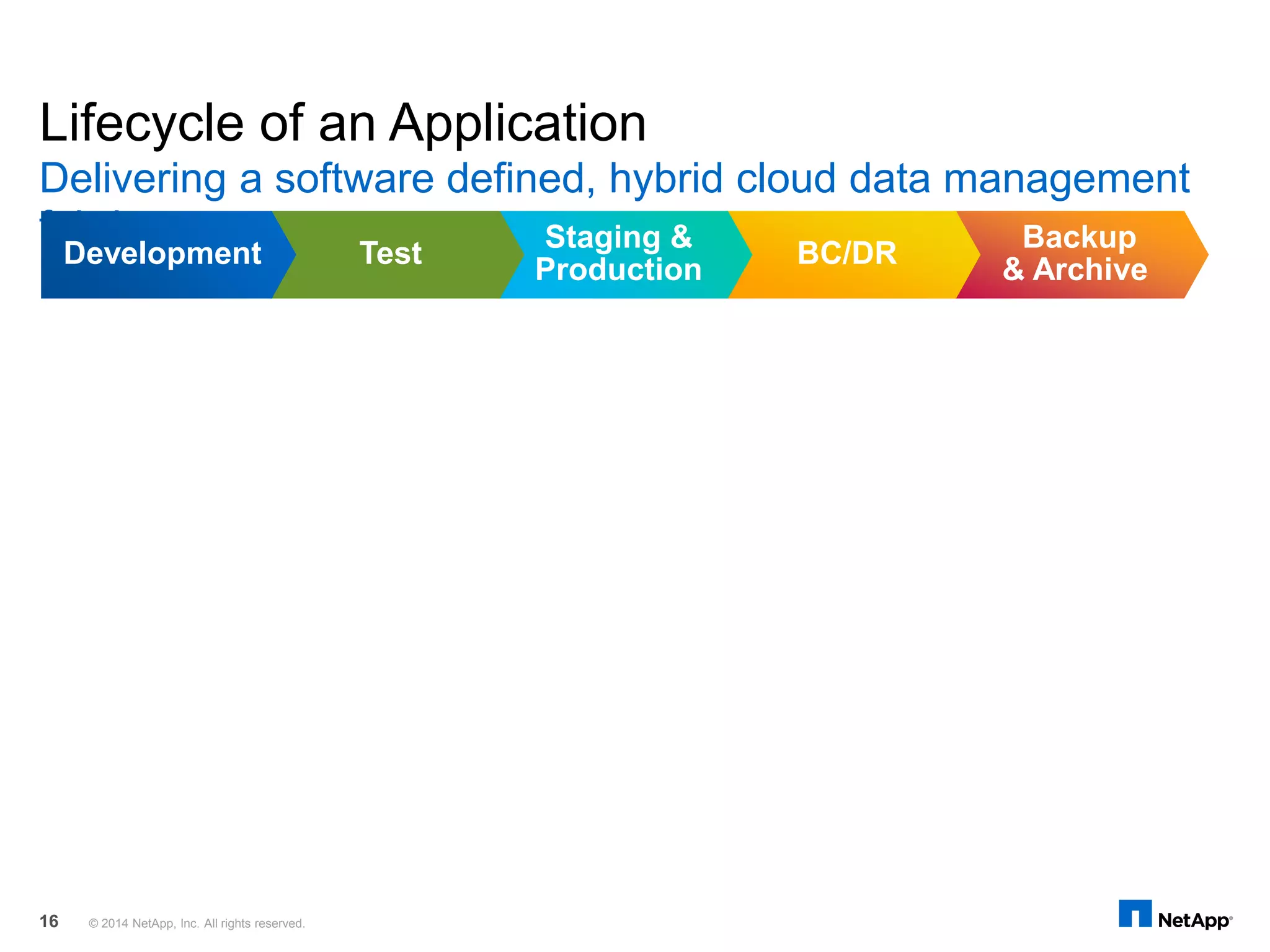 © 2014 NetApp, Inc. All rights reserved.16
Lifecycle of an Application
Delivering a software defined, hybrid cloud data management
fabric Backup
& Archive
BC/DR
Staging &
Production
TestDevelopment
 