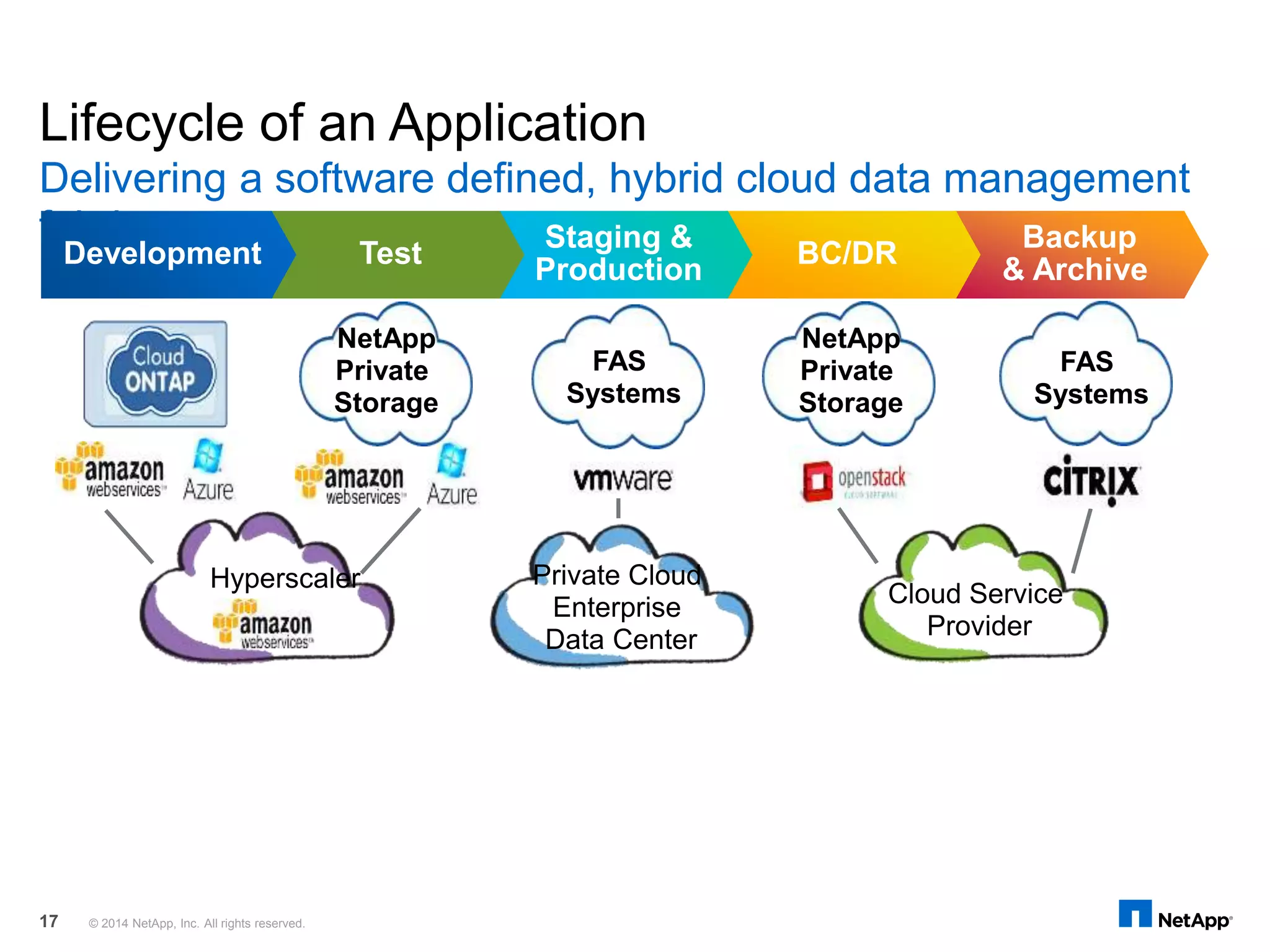 © 2014 NetApp, Inc. All rights reserved.17
Lifecycle of an Application
Delivering a software defined, hybrid cloud data management
fabric Backup
& Archive
BC/DR
Staging &
Production
TestDevelopment
NetApp
Private
Storage
FAS
Systems
Hyperscaler Private Cloud
Enterprise
Data Center
Cloud Service
Provider
NetApp
Private
Storage
FAS
Systems
 