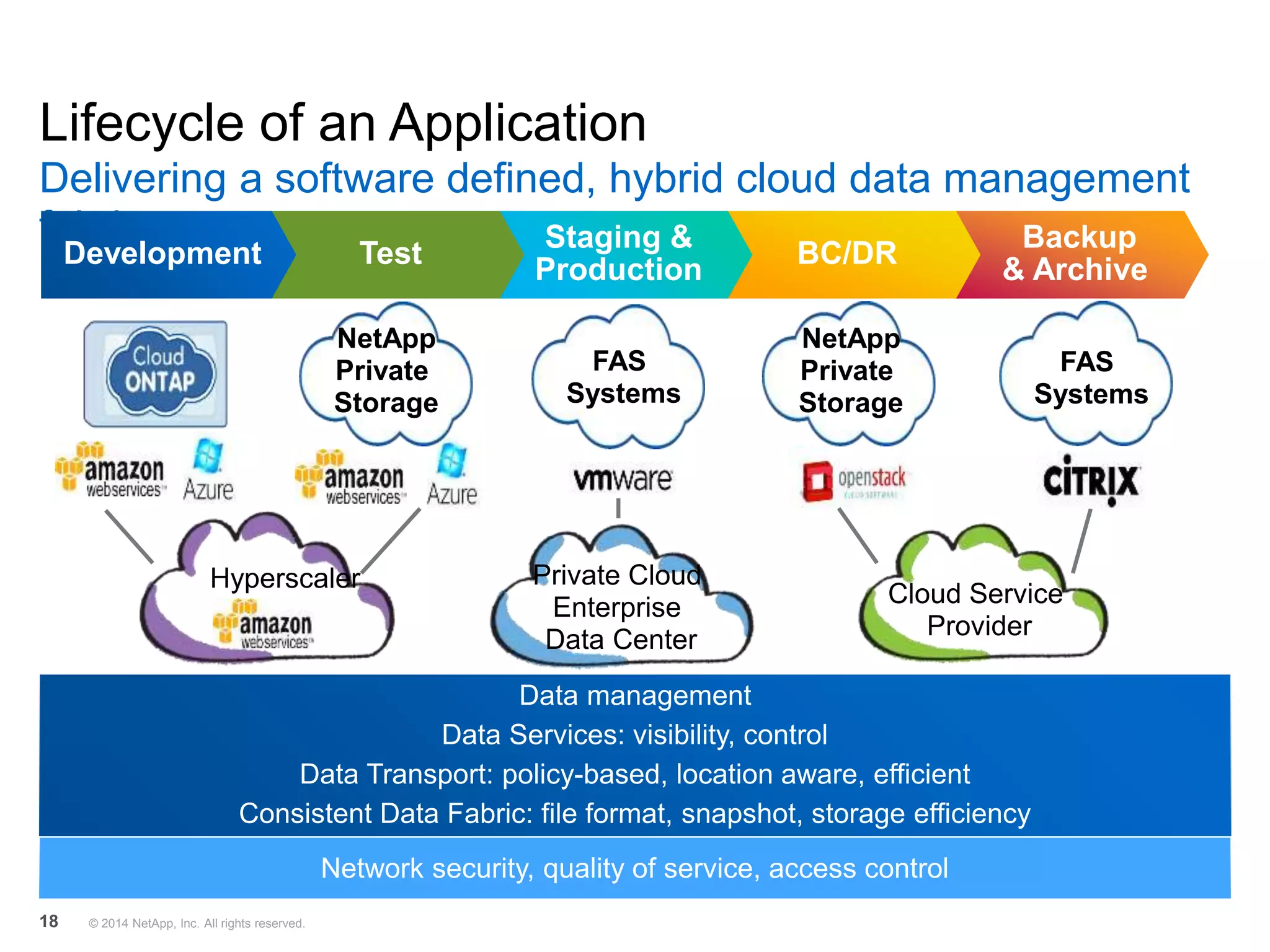 © 2014 NetApp, Inc. All rights reserved.18
Lifecycle of an Application
Delivering a software defined, hybrid cloud data management
fabric Backup
& Archive
BC/DR
Staging &
Production
TestDevelopment
NetApp
Private
Storage
FAS
Systems
Hyperscaler Private Cloud
Enterprise
Data Center
Cloud Service
Provider
Network security, quality of service, access control
Data management
Data Services: visibility, control
Data Transport: policy-based, location aware, efficient
Consistent Data Fabric: file format, snapshot, storage efficiency
NetApp
Private
Storage
FAS
Systems
 