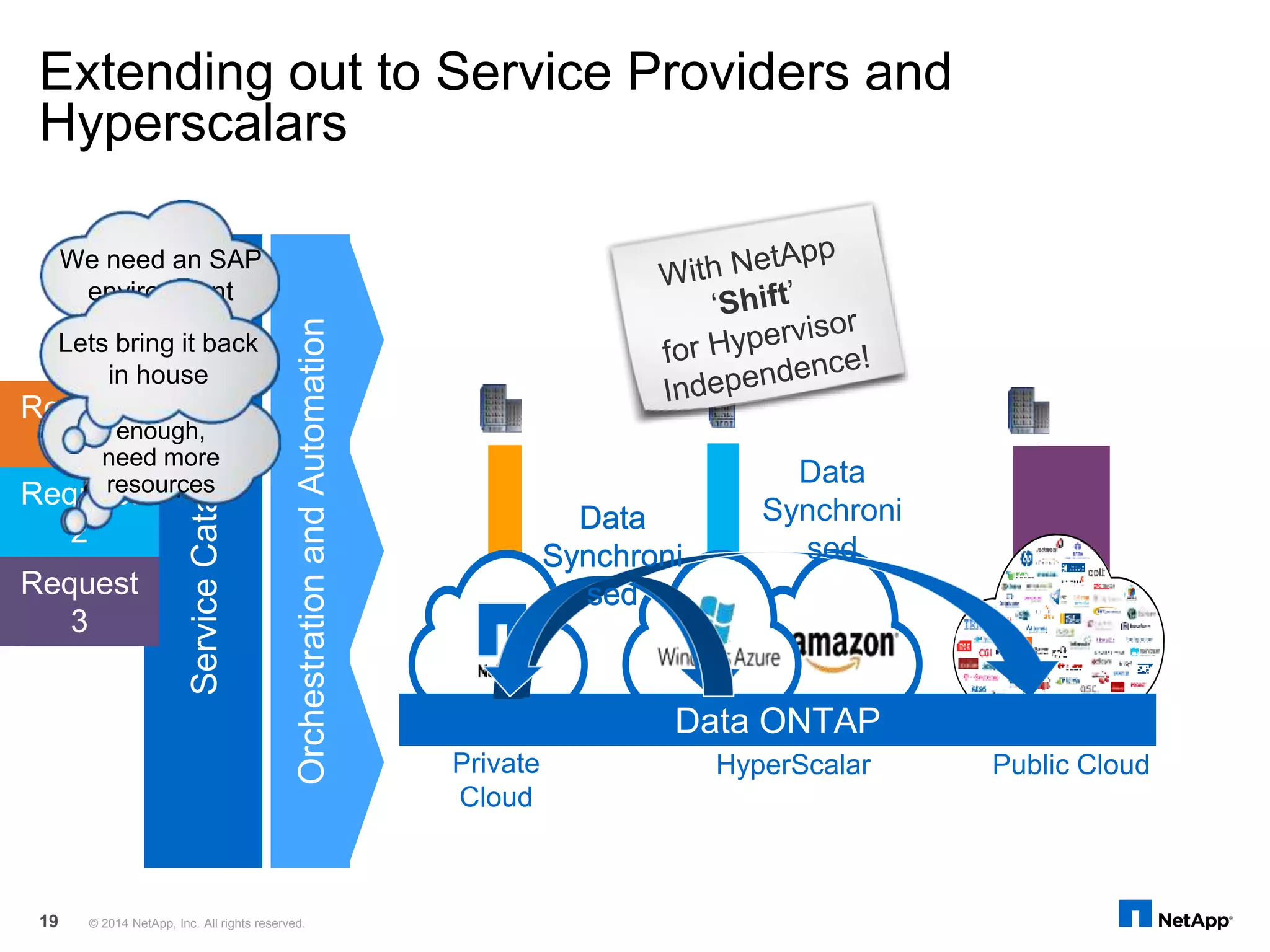 © 2014 NetApp, Inc. All rights reserved.19
Private
Cloud
ServiceCatalogue
OrchestrationandAutomation
HyperScalar Public Cloud
Data ONTAP
Request
1
Request
2
Request
3
We need an SAP
environment
We need a Test
environment for
an hour
We need a test
and dev
environment
It’s not big
enough,
need more
resources
Data
Synchroni
sed
Data
Synchroni
sed
Lets bring it back
in house
Data
Synchroni
sed
Extending out to Service Providers and
Hyperscalars
 