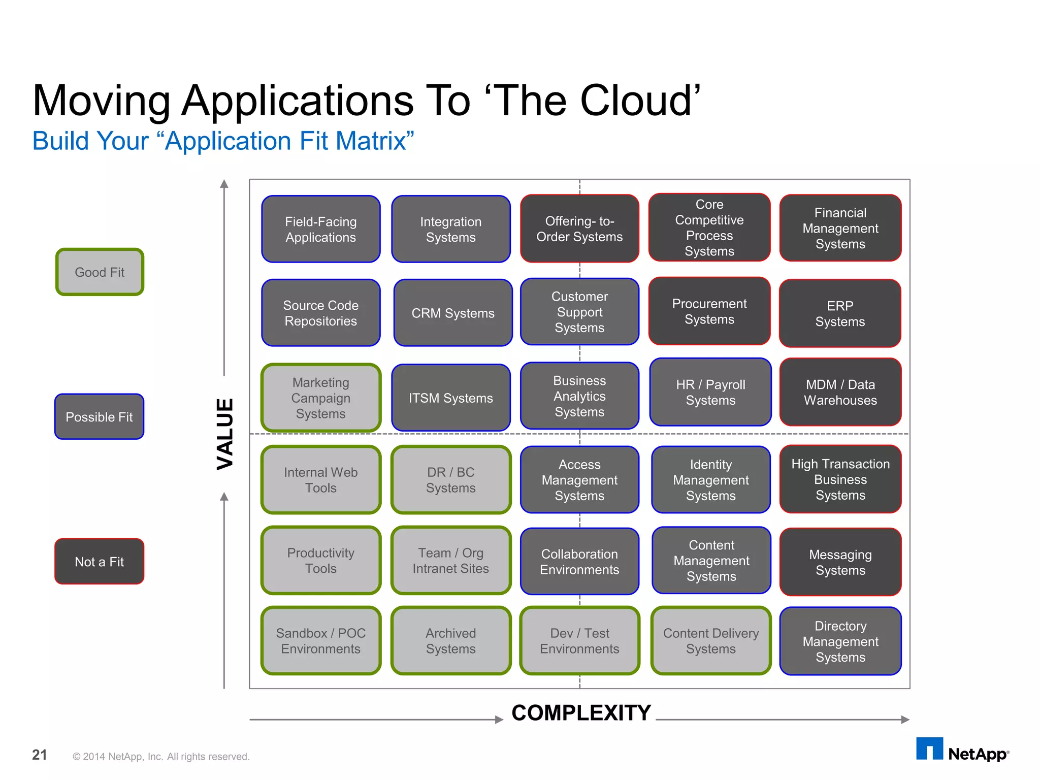 Moving Applications To ‘The Cloud’
Build Your “Application Fit Matrix”
© 2014 NetApp, Inc. All rights reserved.21
VALUE
COMPLEXITY
Financial
Management
Systems
HR / Payroll
Systems
CRM Systems
Sandbox / POC
Environments
Dev / Test
Environments
Core
Competitive
Process
Systems
Procurement
Systems
Team / Org
Intranet Sites
Access
Management
Systems
Field-Facing
Applications
MDM / Data
Warehouses
Business
Analytics
Systems
Messaging
Systems
Offering- to-
Order Systems
Internal Web
Tools
Collaboration
Environments
Identity
Management
Systems
Content
Management
Systems
High Transaction
Business
Systems
ERP
Systems
Integration
Systems
Source Code
Repositories
Directory
Management
Systems
ITSM Systems
Customer
Support
Systems
Archived
Systems
Productivity
Tools
Not a Fit
Good Fit
Possible Fit
DR / BC
Systems
Marketing
Campaign
Systems
Content Delivery
Systems
 