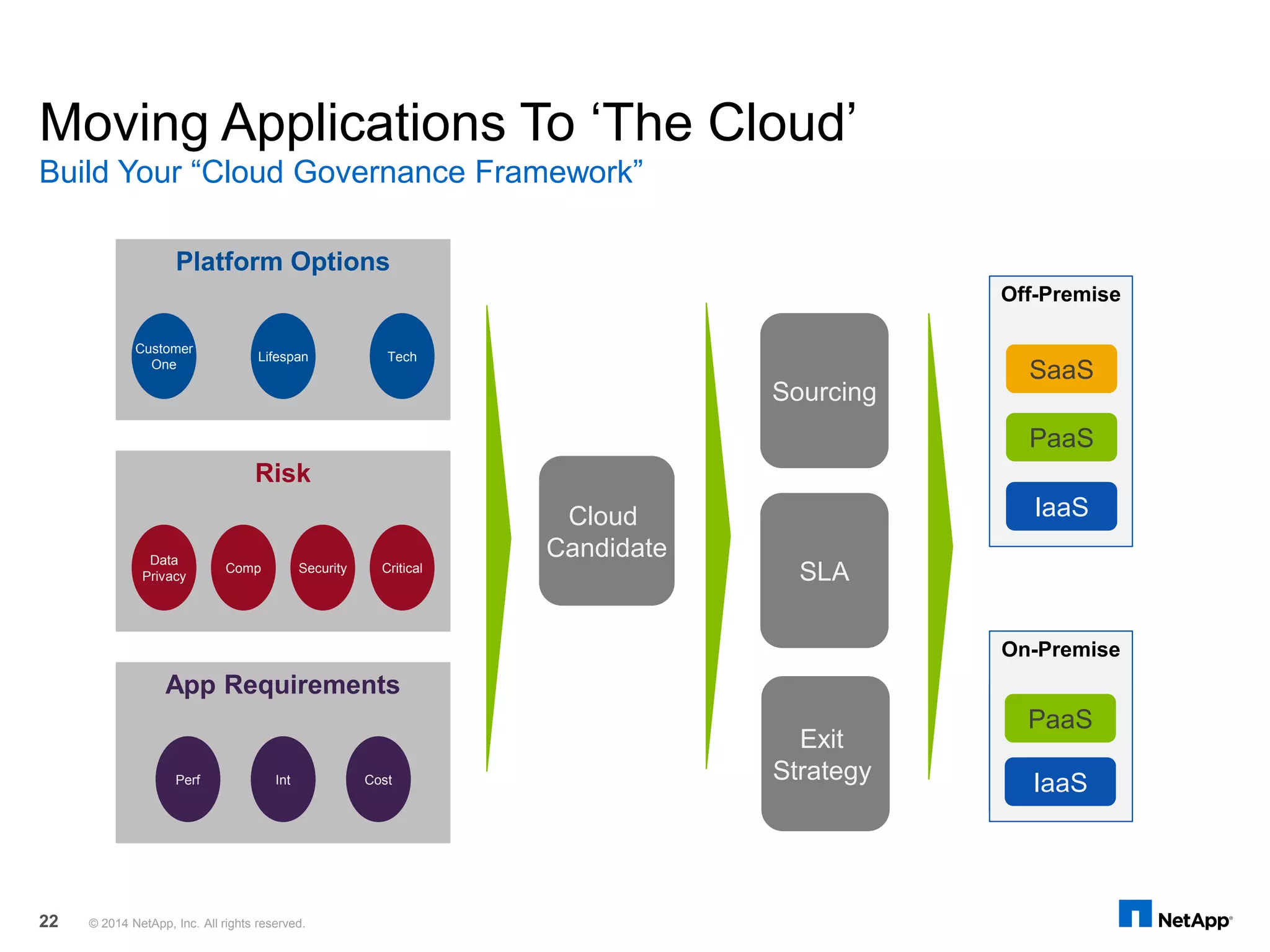 Moving Applications To ‘The Cloud’
Build Your “Cloud Governance Framework”
© 2014 NetApp, Inc. All rights reserved.22
Risk
Off-Premise
On-Premise
HDC
SaaS
PaaS
IaaS
Platform Options
Customer
One
Lifespan Tech
Data
Privacy
Comp Security Critical
App Requirements
Perf Int Cost
Sourcing
Cloud
Candidate
On-Premise
IaaS
SLA
Exit
Strategy
PaaS
 
