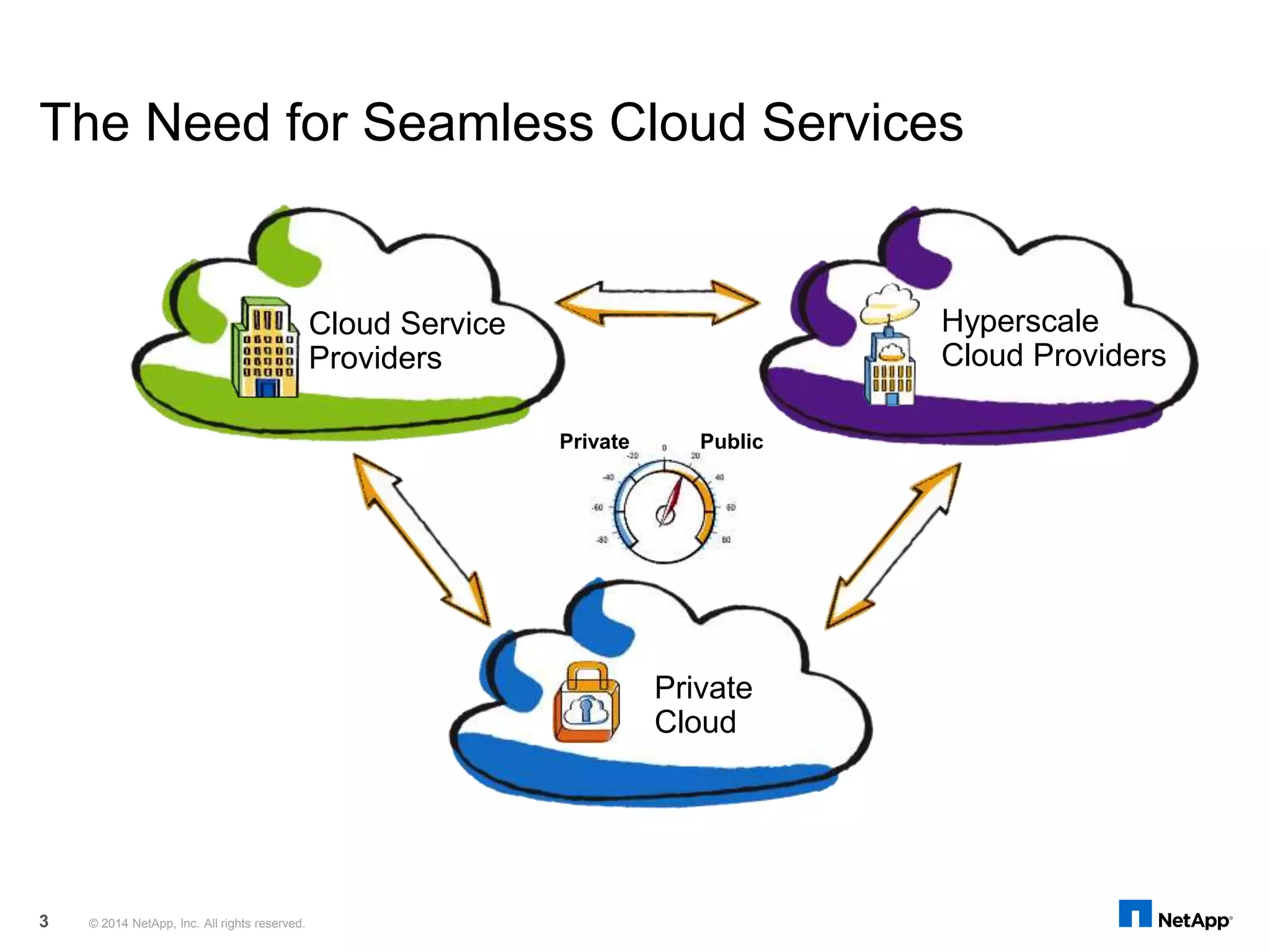 The Need for Seamless Cloud Services
Private Public
Hyperscale
Cloud Providers
Cloud Service
Providers
Private
Cloud
© 2014 NetApp, Inc. All rights reserved.3
 