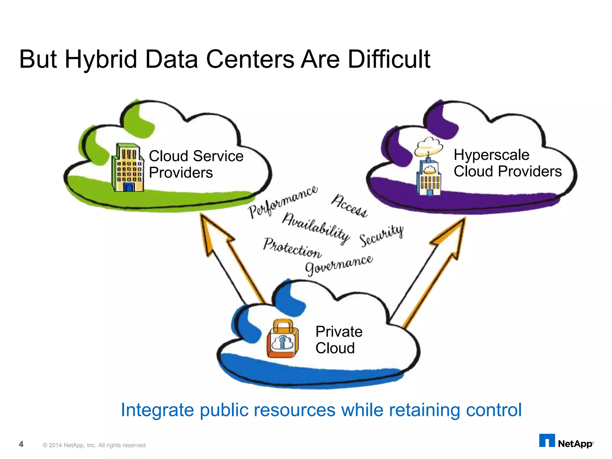 But Hybrid Data Centers Are Difficult
Integrate public resources while retaining control
Hyperscale
Cloud Providers
Cloud Service
Providers
Private
Cloud
© 2014 NetApp, Inc. All rights reserved.4
 