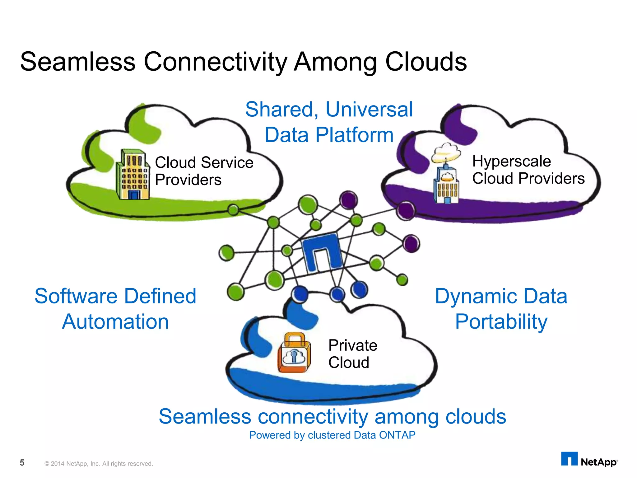 Seamless Connectivity Among Clouds
Hyperscale
Cloud Providers
Cloud Service
Providers
Private
Cloud
© 2014 NetApp, Inc. All rights reserved.5
Seamless connectivity among clouds
Powered by clustered Data ONTAP
Dynamic Data
Portability
Software Defined
Automation
Shared, Universal
Data Platform
 