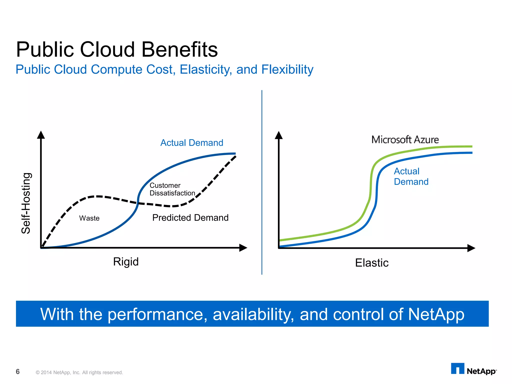 Public Cloud Compute Cost, Elasticity, and Flexibility
With the performance, availability, and control of NetApp
Public Cloud Benefits
Rigid
Self-Hosting
Actual Demand
Customer
Dissatisfaction
Predicted DemandWaste
Elastic
Actual
Demand
© 2014 NetApp, Inc. All rights reserved.6
 