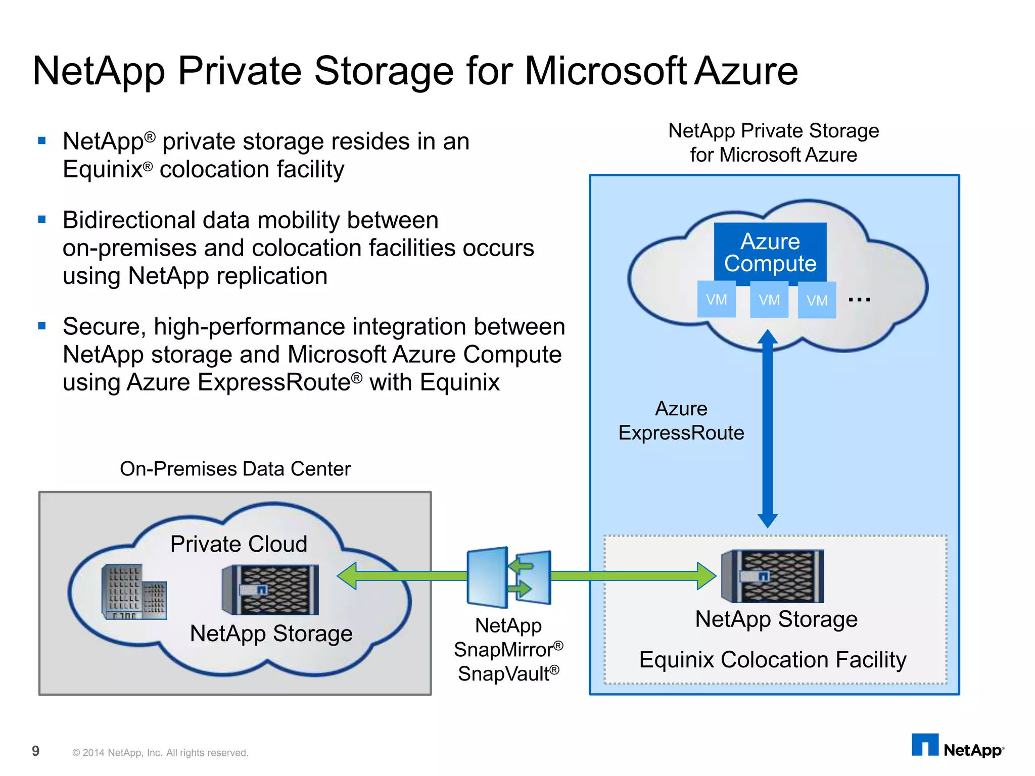  NetApp® private storage resides in an
Equinix® colocation facility
 Bidirectional data mobility between
on-premises and colocation facilities occurs
using NetApp replication
 Secure, high-performance integration between
NetApp storage and Microsoft Azure Compute
using Azure ExpressRoute® with Equinix
NetApp Private Storage for Microsoft Azure
Azure
ExpressRoute
On-Premises Data Center
Private Cloud
NetApp Storage
Equinix Colocation Facility
NetApp
SnapMirror®
SnapVault®
Azure
Compute
NetApp Storage
VM …VM VM
NetApp Private Storage
for Microsoft Azure
© 2014 NetApp, Inc. All rights reserved.9
 